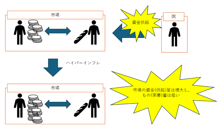 マネーサプライ増加後のハイパーインフレ