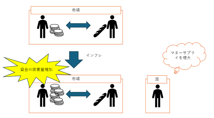 正常な市場のお金の流れ